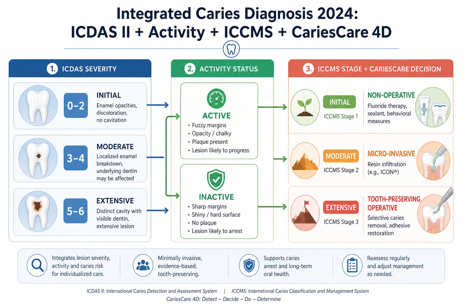 ICDAS II + CariesCare 4D 2024 — Khung tích hợp chẩn đoán sâu răng ...